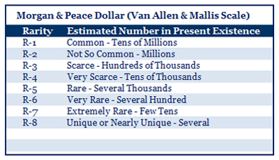 Van Allen and George Mallis Morgan and Peace Dollar Rarity Scale