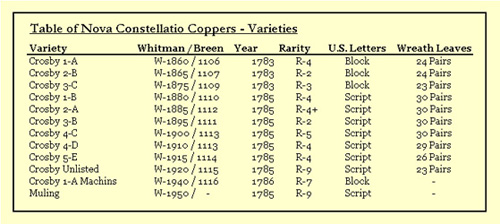 Table List of Nova Constellatio Varieties