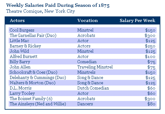 Weekly Salaries Theatre Comique 1875