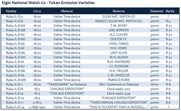 Elgin National Watch Co Token Emission Varieties