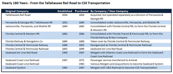 Nearly 180 Years - From the Tallahassee RR to CSX Transportation