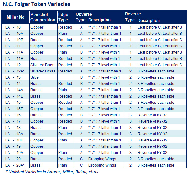 Table of NC Folger Token Varieties