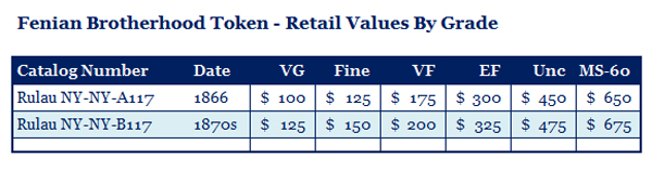 Estimated Values of the Irish Republic Tokens
