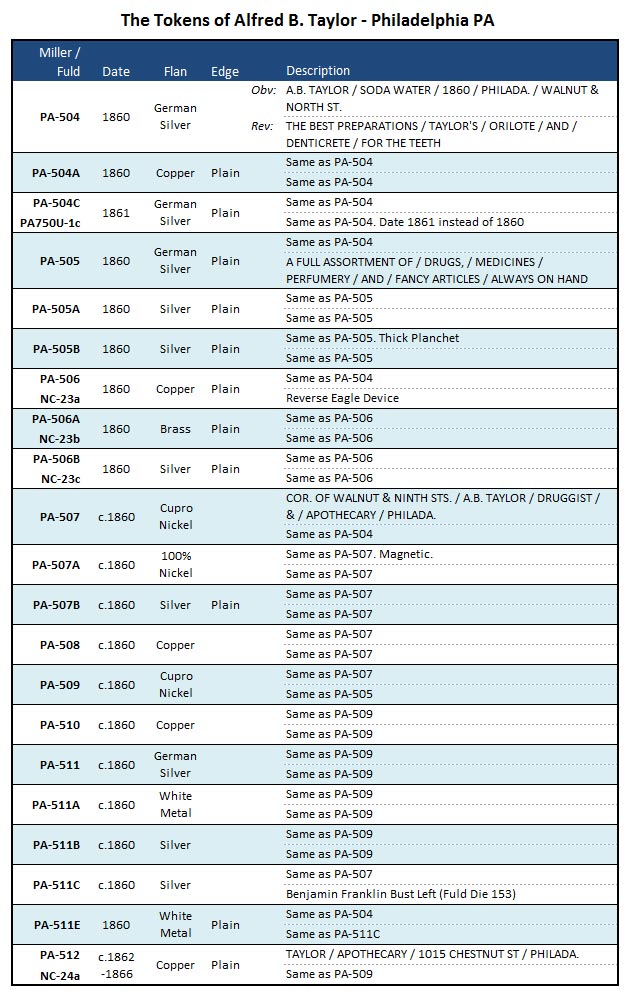 Alfred B. Taylor Token Varieties