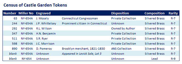Census of Castle Garden Tokens