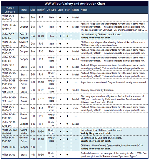 1846 W.W. Wilbur Token Varieties Chart